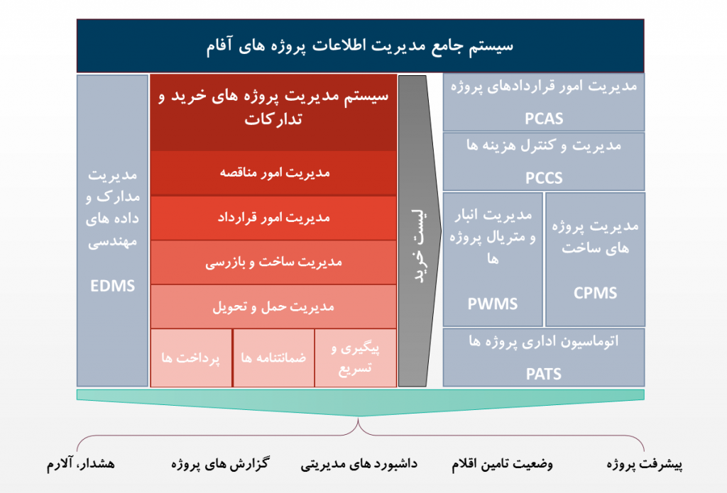 سیستم مدیریت اطلاعات پروژه