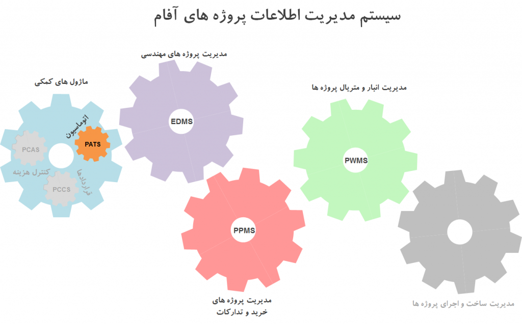 نرم افزار مدیریت اطلاعات پروژه ها